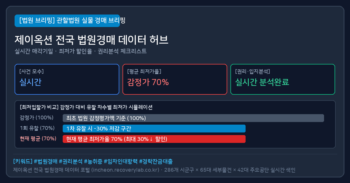 옹진 토지 경매 (옹진토지경매) 법원경매 실물 시세 및 최저가 할인율 분석표